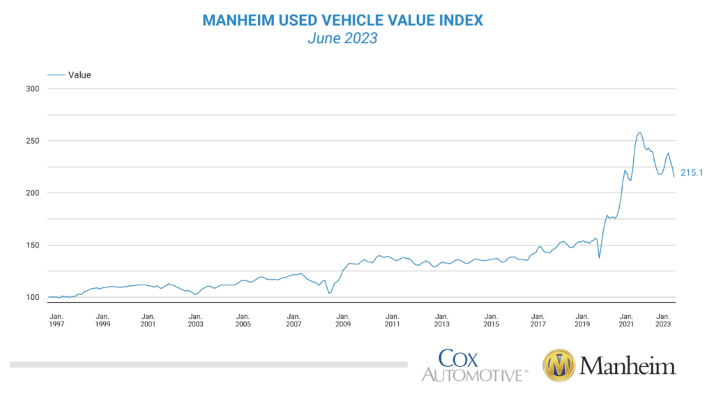 Manheim Used Vehicle Value Index